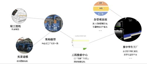 BIM驅動的數字化交付與數字化工廠技術應用 軟硬件科技開發新前沿